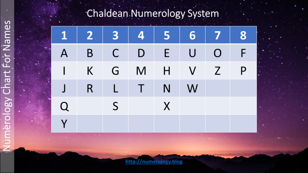 Numerology Chart for Names (2 Systems)