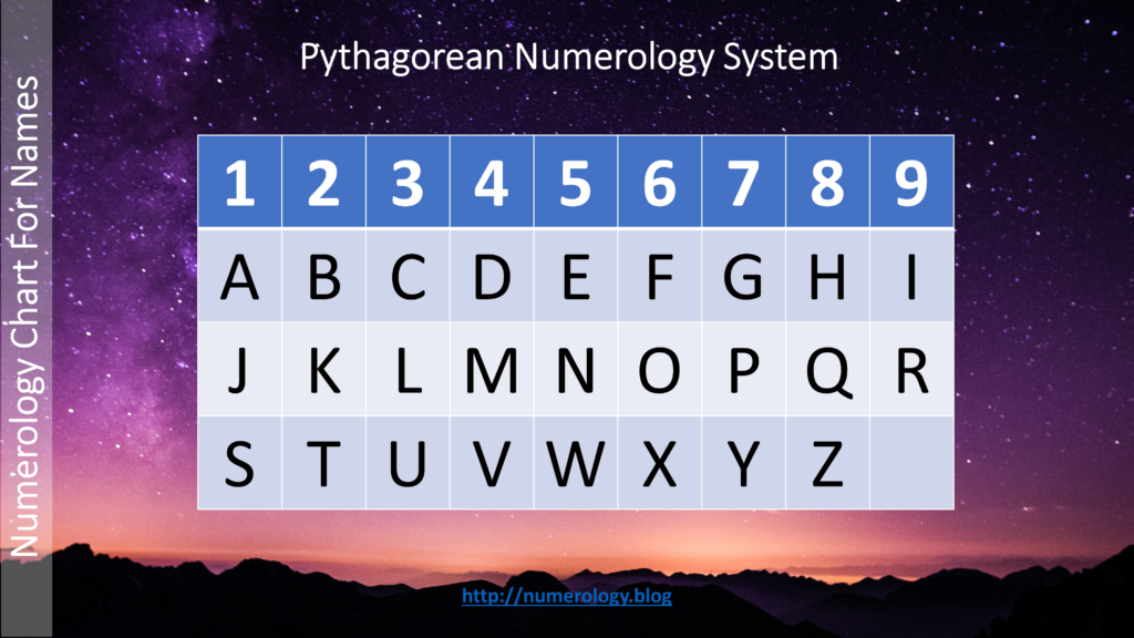  Numerology Chart for Names (Pythagorean Numerology System) 